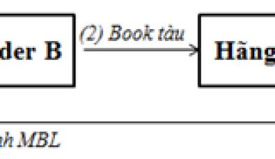 Tìm hiểu về Master Bill of Lading (MBL) và House Bill of Lading (HBL)