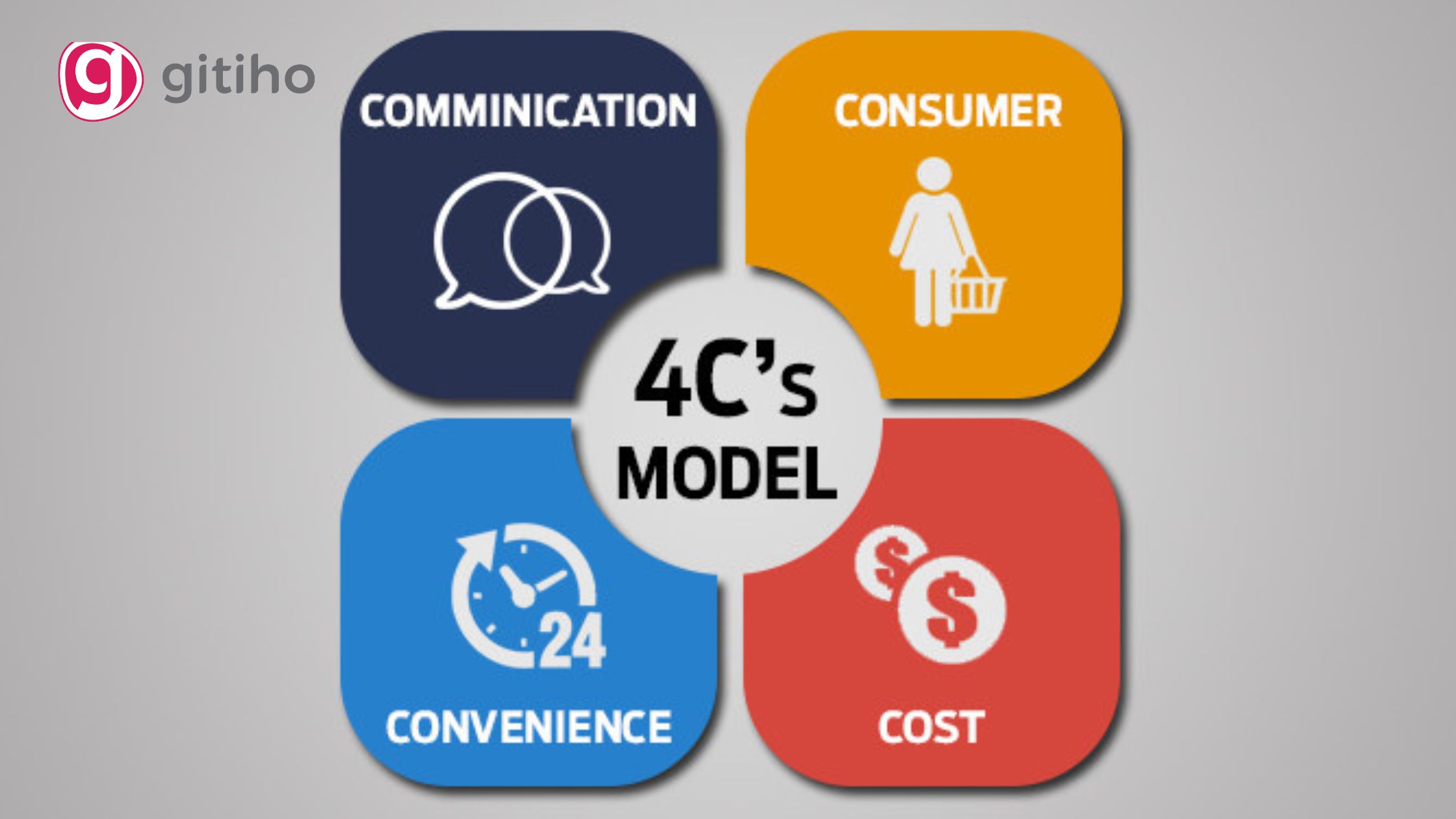 Những thông tin chi tiết về mô hình 4CS bạn nên biết  Inbound Marketing  Agency  ONESE Holdings