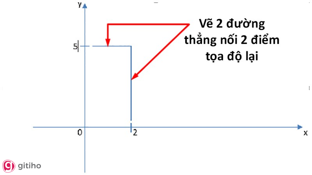 Cách vẽ đồ thị hàm số bậc nhất (4)