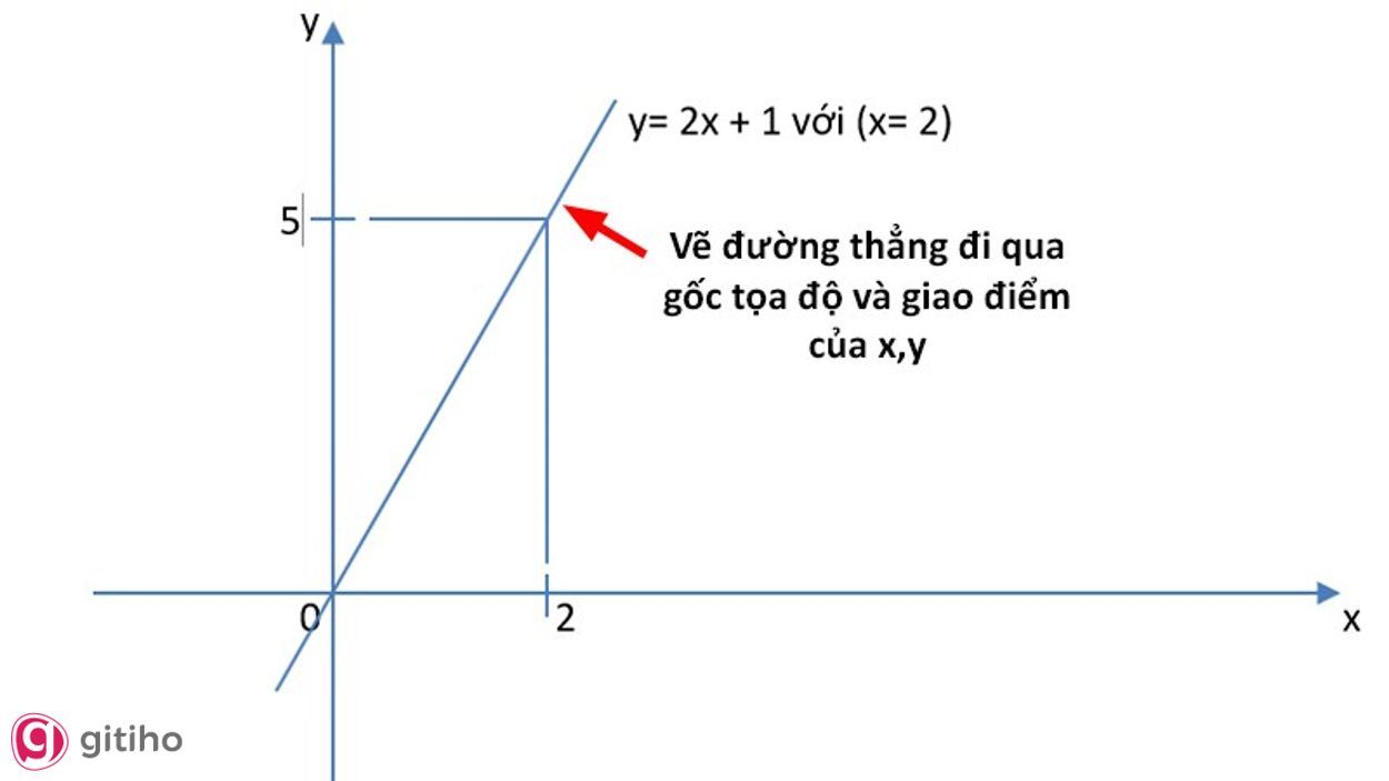 Cách vẽ đồ thị hàm số bậc nhất (5)